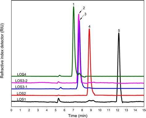 The Hplc Chromatographic Spectrum Of Each Oligosaccharide Component In