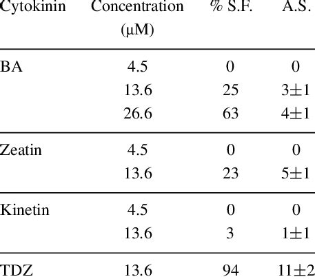 The Effect Of Various Cytokinins At Differ Ent Concentrations On