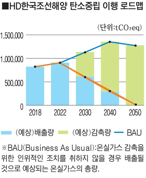 HD한국조선해양 2050년까지 탄소중립RE100 달성 울산일보