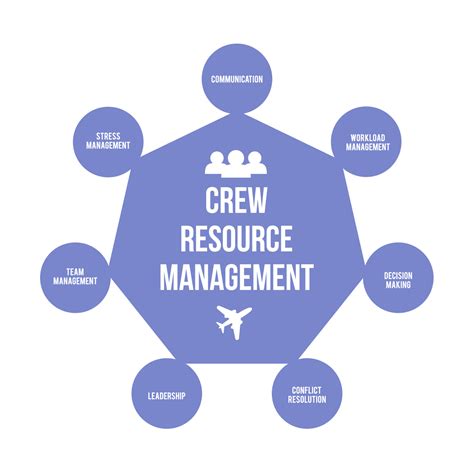 Crew Resource Management Or Cockpit Resource Management Crm Infographic Vector Illustration