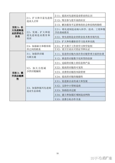 69页美国先进制造业国家战略报告（中译版），可下载 知乎