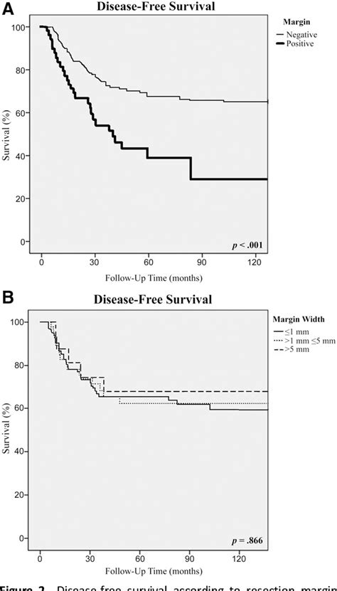 Figure 1 From The Width Of The Surgical Margin Does Not Influence