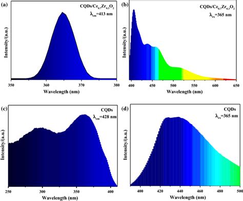 Ple Spectra Of Cqdsce07zr03o2 Monitoring At 413 Nm A Emission