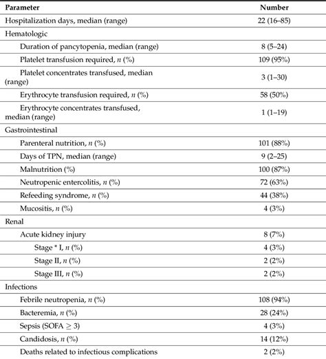 Table 1 From Efficacy And Safety Of High Dose Chemotherapy With Treosulfan And Melphalan In