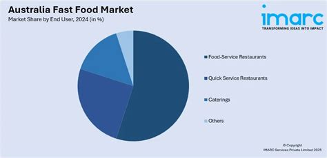 australia fast food market size share forecast