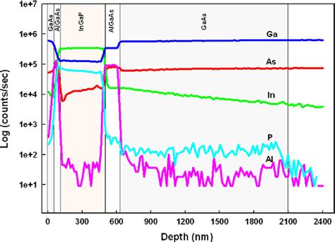 Performance Evaluation Of A Gainp Gaas Solar Cell Structure With The