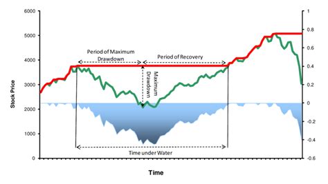 Maximum Drawdown Overview Investment Risk Portfolios