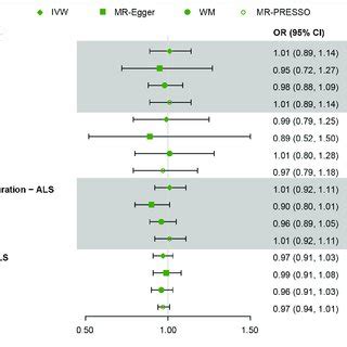 | Mendelian randomization (MR) estimates for each of the four ... 