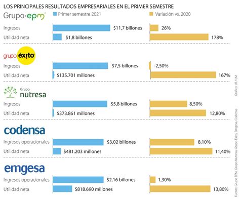 Empresas Del Sector Energ Tico Lideraron Las Utilidades Netas En El