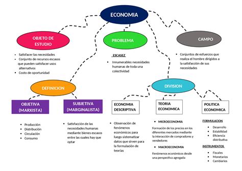 Economía Microeconomía División Esquemas Y Mapas Conceptuales De