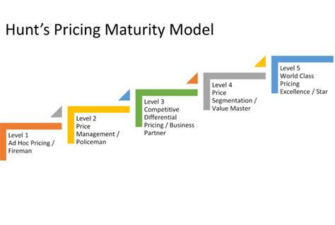 Hunt Pricing Maturity Model The Wiglaf Journal