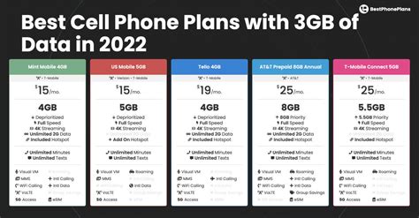 Best Cell Phone Plans with 3GB of Data in 2023 – BestPhonePlans