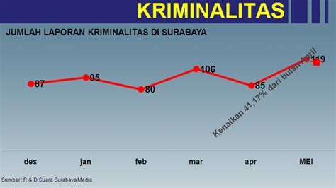 Laporan Kriminalitas Pendengar Suara Surabaya Meningkat Suara Surabaya