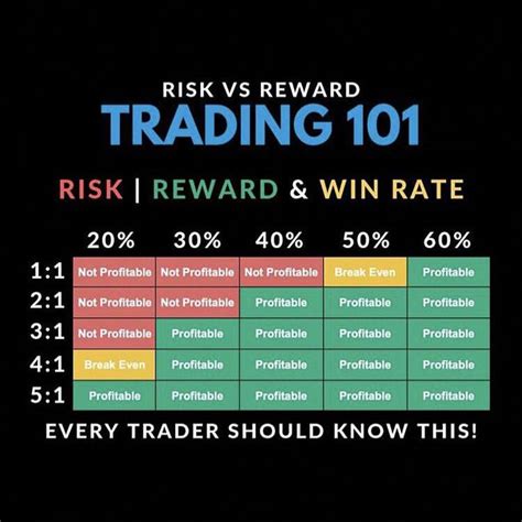 Every Forex Trader Should Know This Risk Reward And Win Rate