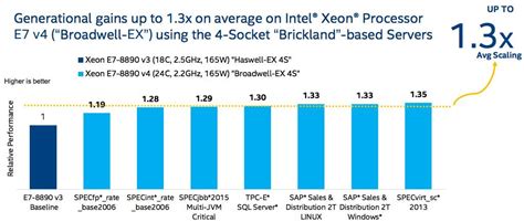 Intel reveals Xeon E7 v4: Is that 24TB in your pocket or are... oh, it ...