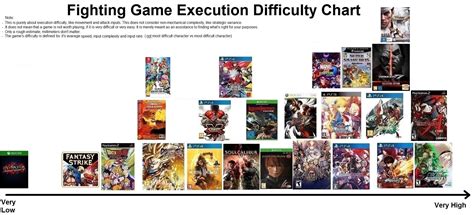 Updated Fighting Game Execution Difficulty Chart According To R