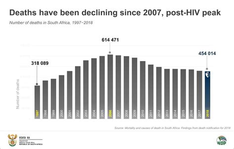 Tb Tops Leading Causes Of Death In Sa In 2018 Statistics South Africa