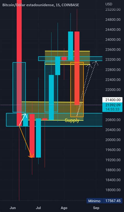 Long Going Up Para Coinbase Btcusd Por Scalpinghector Tradingview