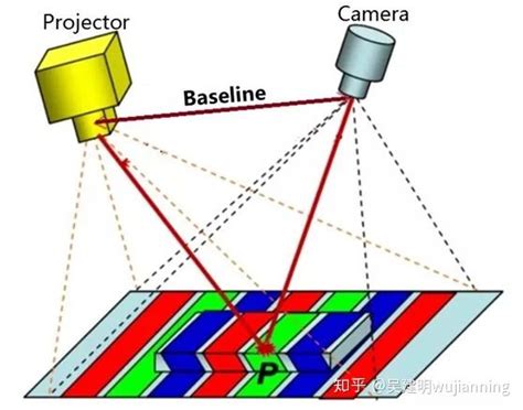 Tof与结构光技术分析 知乎