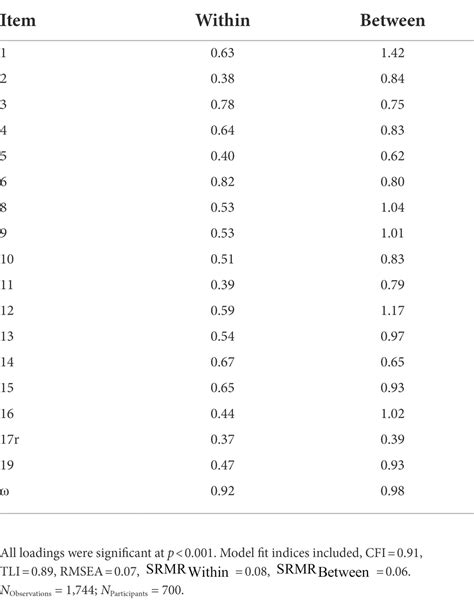 Frontiers Preliminary Evidence For The Factor Structure Concurrent