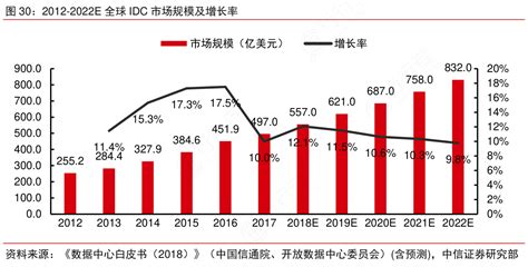 2012 2022e全球idc市场规模及增长率行行查行业研究数据库