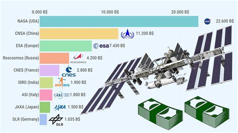 Evolution Of Largest National Space Agencies Budget 2008 2020 Youtube