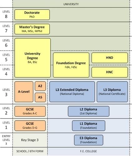 Qualification Levels And Equivalences Ocn Ni