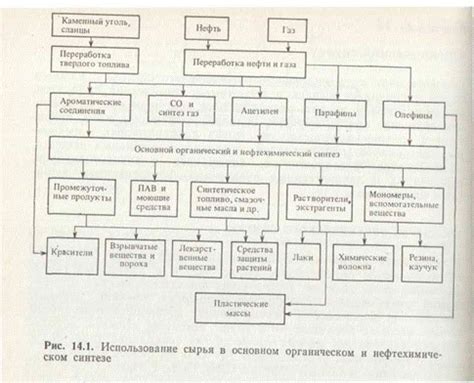 СЫРЬЕ ОРГАНИЧЕСКОГО СИНТЕЗА