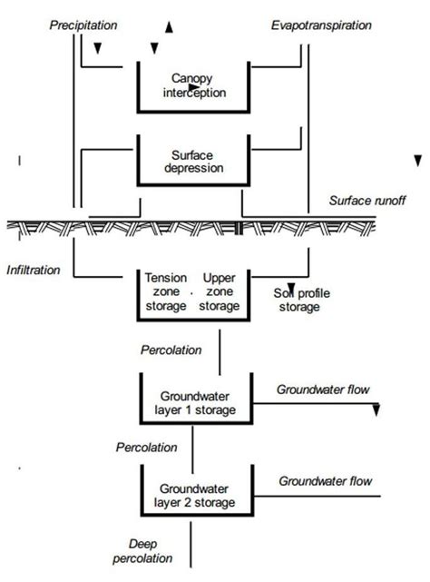 Description Of Soil Moisture Accounting Method Feldman 2000