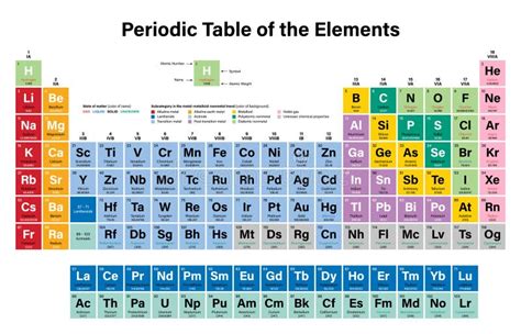 Periodic Table of the Elements Colorful Stock Vector - Illustration of ...