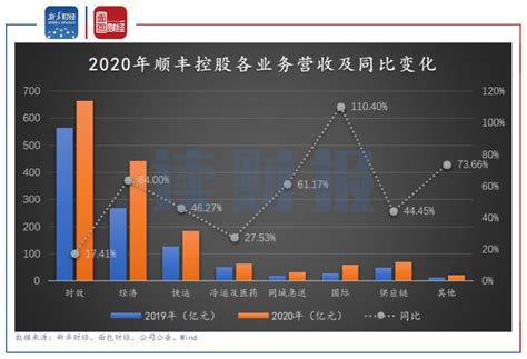 【读财报】顺丰控股：传统业务增量增收 价格战或拖累其盈利能力财经头条