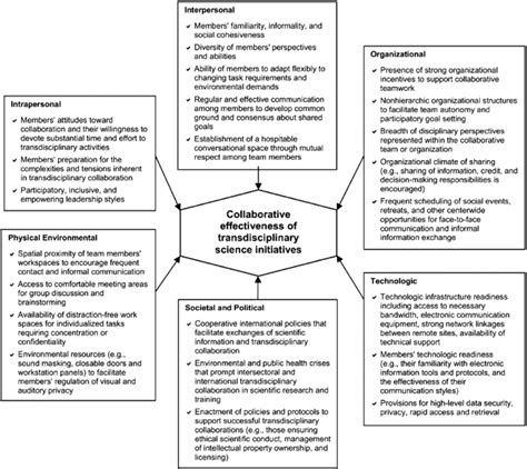 Contextual Factors Influencing A Transdisciplinary Collaboration