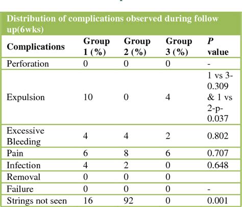 Table 1 From Comparison Of Post Placental Iud With Interval Iud