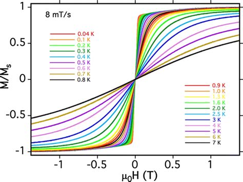 Single Crystal Magnetization M Vs Magnetic Field Hysteresis Loops