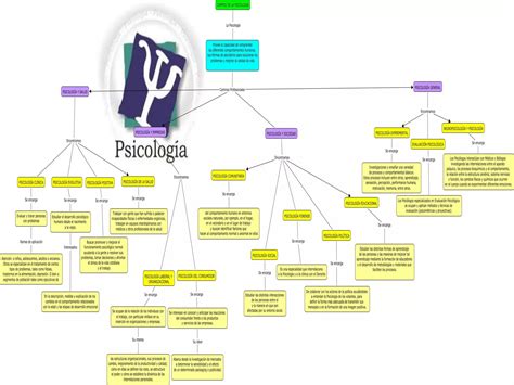 Mapa Conceptual Campos De La Psicología Ppt