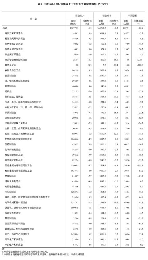 国家统计局：2023年1—2月份全国规模以上工业企业利润下降229 互联网数据资讯网 199it 中文互联网数据研究资讯中心 199it