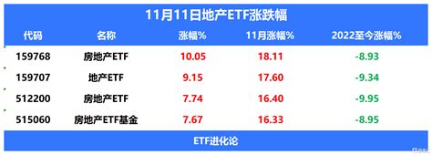 房企融資利好政策密集出台，地產etf漲10 Sl886 日誌