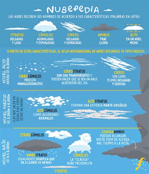 Cómo se forman las nubes y sus características Tipos de nubes