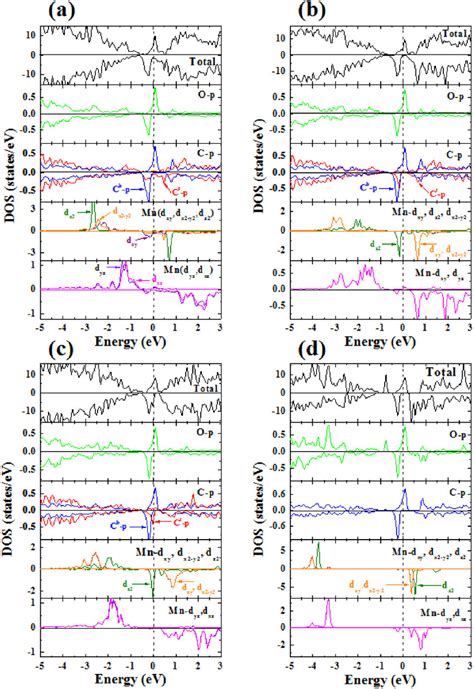 Total And Projected Densities Of States DOSs Of A AB MnO3 C1 B