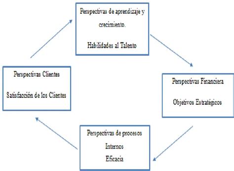 Antecedentes De La Propuesta Dise O De Un Balanced Scorecard Para La