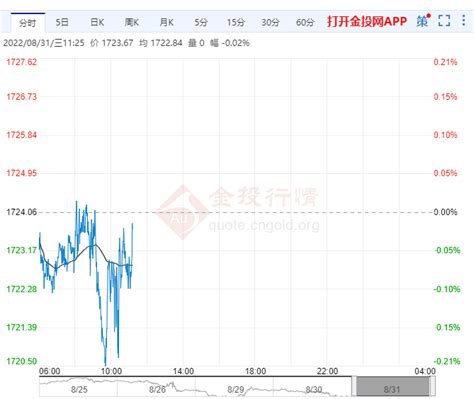 美联储鹰派加息预期升温 黄金盘内剖析 金市时讯 金投网