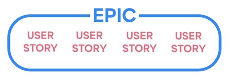 Product Feature Building And Prioritization Using Epics User Stories