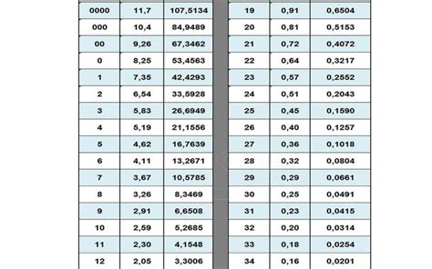 Tabla De Equivalencias Agw Mm Mm Tabla De Equivalencias Agw