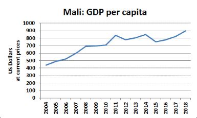 Mali - Economy | Market West Africa