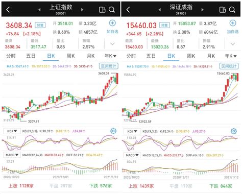 沪指站上3600点：三大股指涨逾2 ，成交连续七日超万亿 牛市点线面 澎湃新闻 The Paper