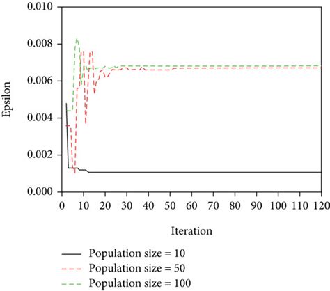 Optimization Of Model Parameters Using Genetic Algorithm A Penalty