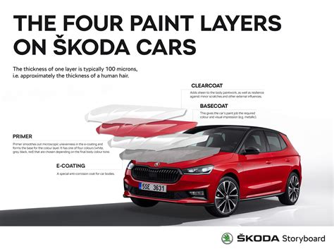 New painting technology is environmentally friendlier Škoda Storyboard