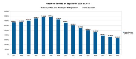 El gasto sanitario sube en España Por qué