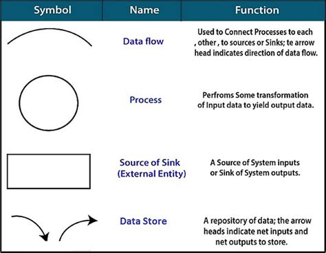 Qu est ce qu un diagramme de flux de données des exemples DFD et