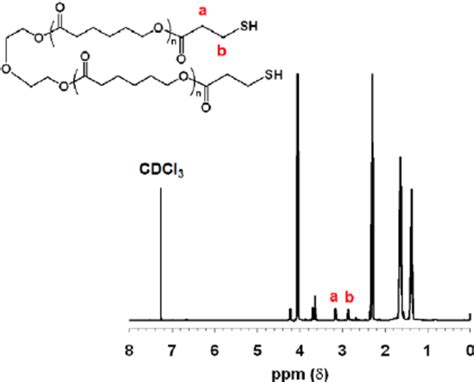 1 H Nmr Spectrum Of Pcl Dish Download Scientific Diagram